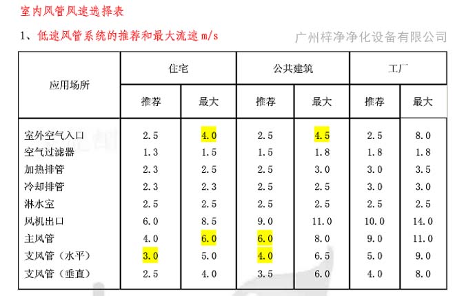 高效過濾器送風口風速行業參考標準