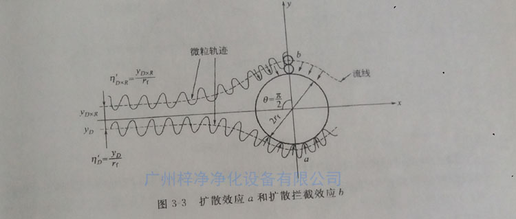 高效过滤器纤维过滤原理之扩散效应