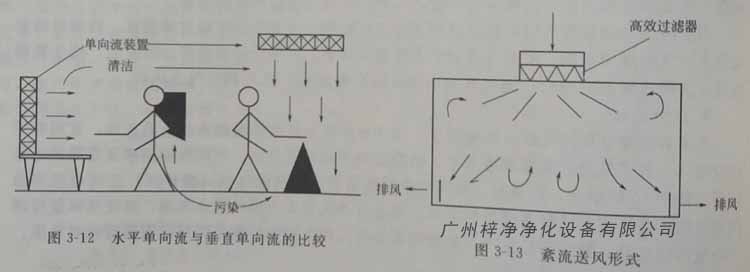 水平单向流和垂直单向流洁净室的比较