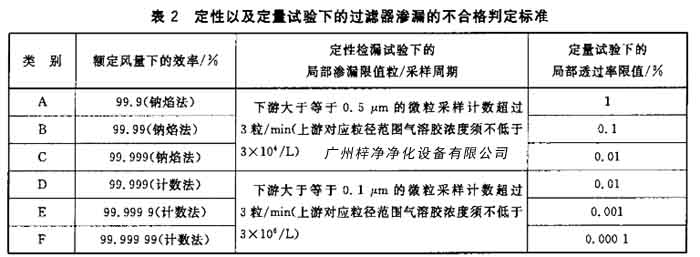 过滤器渗漏的不合格判定标准