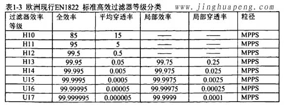 欧洲标准EN1822标准高效过滤器等级分类