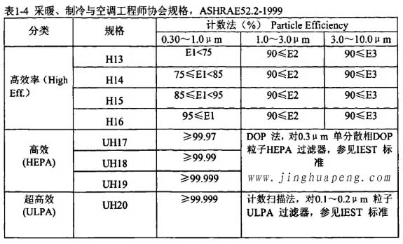 表1-4采暖、制冷秘空调工程师协会规格，ASHRAE52.2-1999