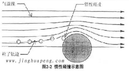 高效过滤器的过滤机理惯性碰撞示意图