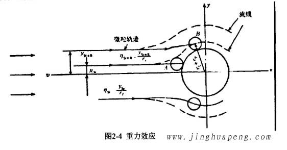 高效过滤器的过滤机理重力效应示意图