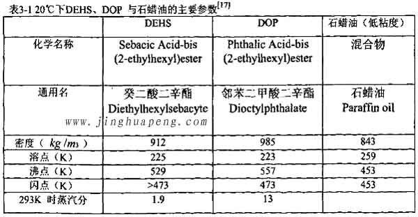 表3-1 20度下DEHS、DOP与石蜡油的主要参数