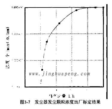 发尘器发尘颗粒浓度出厂标定结果