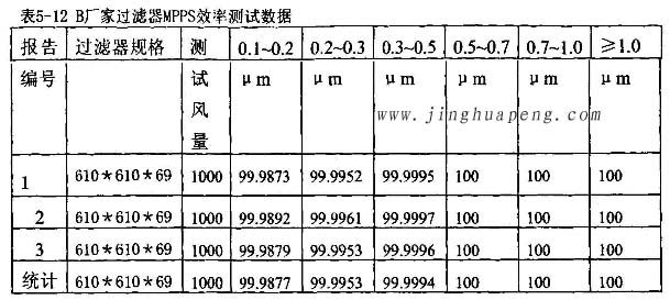 梓净过滤器厂家高效过滤器MPPS效率测试数据