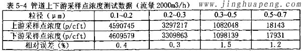 髙效过滤器MPPS管道上下游采样点浓度2000风量时测试数据