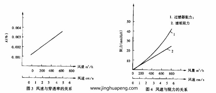 变风量下过滤器阻力与效率的测定风量变化