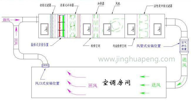 净化空调过滤原理