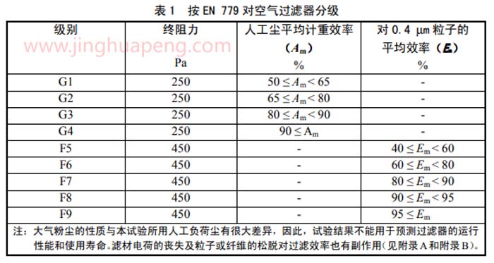 按EN779对空气过滤器分级