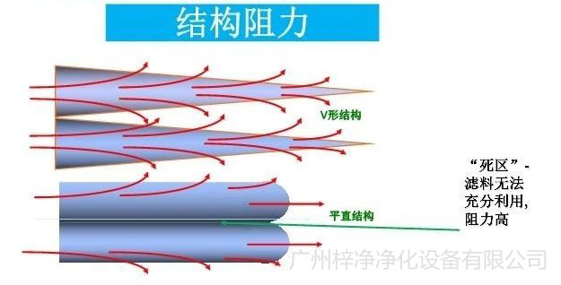 空气过滤器阻力示意图