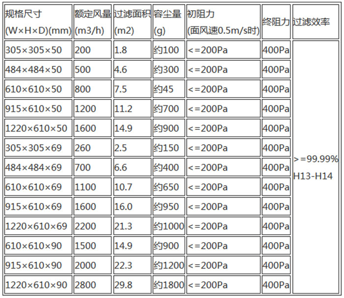 高效空氣過濾器規格尺寸及技術參數