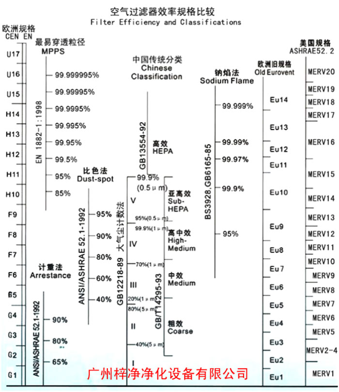 F5級袋式中效空氣過濾器過濾級別一般分為歐州標準、美國標準、我國標準