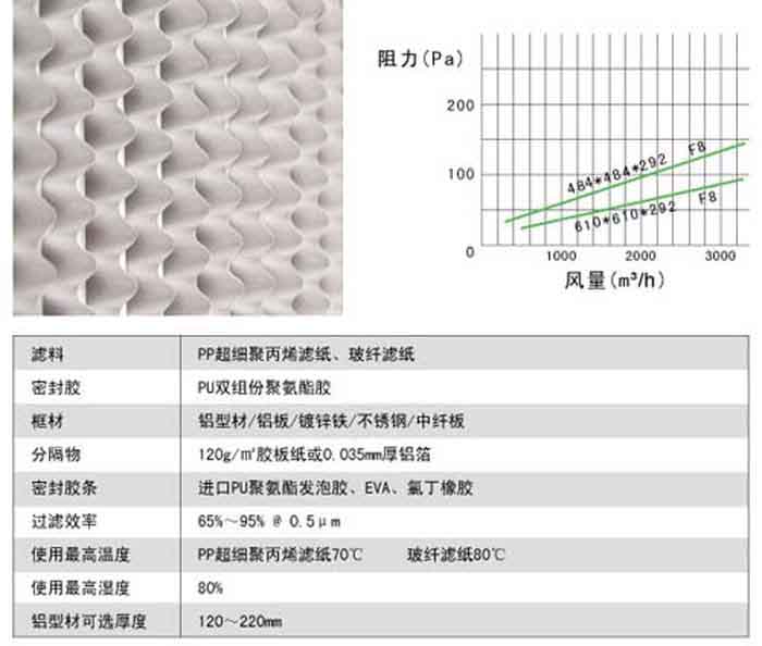 有隔板中效過濾器風阻圖及運行條件